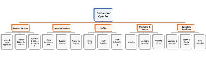 Project management courses in London